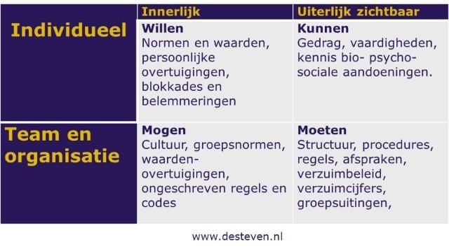 Verzuim en gedrag beïnvloeden