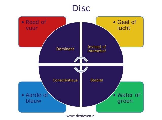 DISC en de vier temperamenten