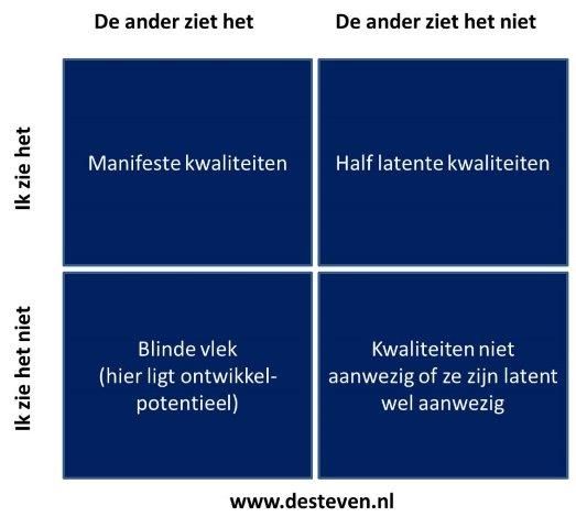 Latente manifeste en half-latente kwaliteiten