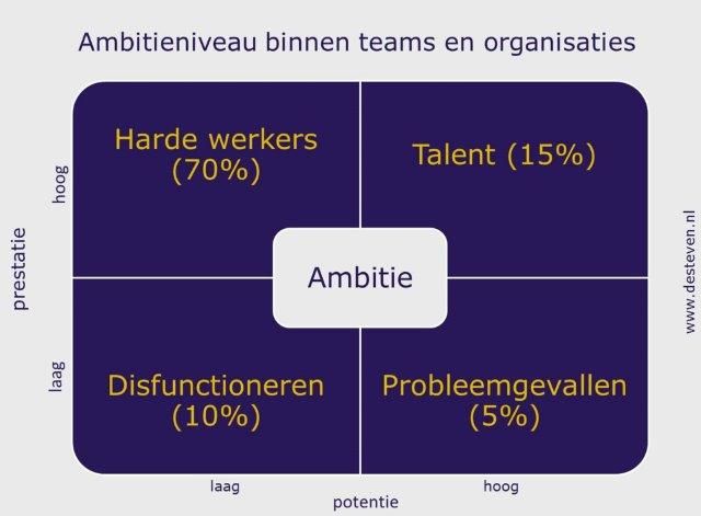 Ambitieniveau binnen teams en organisaties