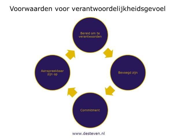 Voorwaarden verantwoordelijkheidsgevoel