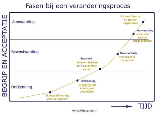 Fasen bij een veranderingsproces