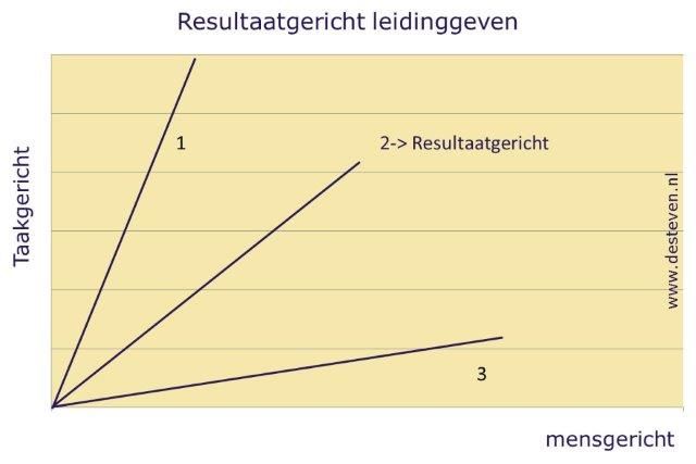 Taakgericht of mensgericht leiderschap