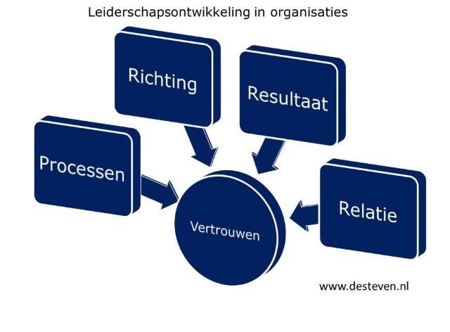 Balans in organisaties en managementteams