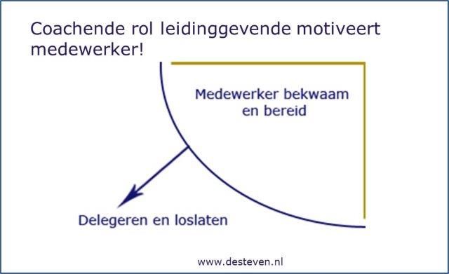 Coachende rol leidinggevende bij delegeren