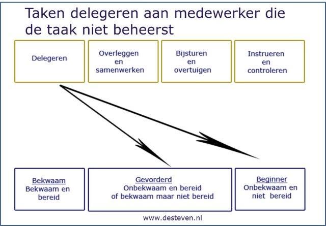 Valkuilen bij delegeren taken