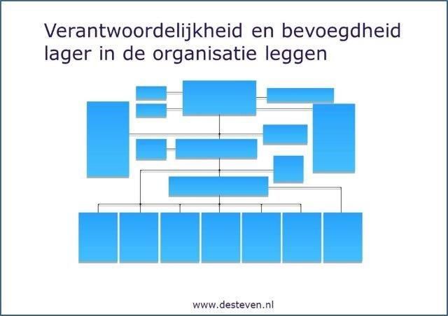 Verantwoordelijkheid en bevoegdheid lager in de organisatie leggen