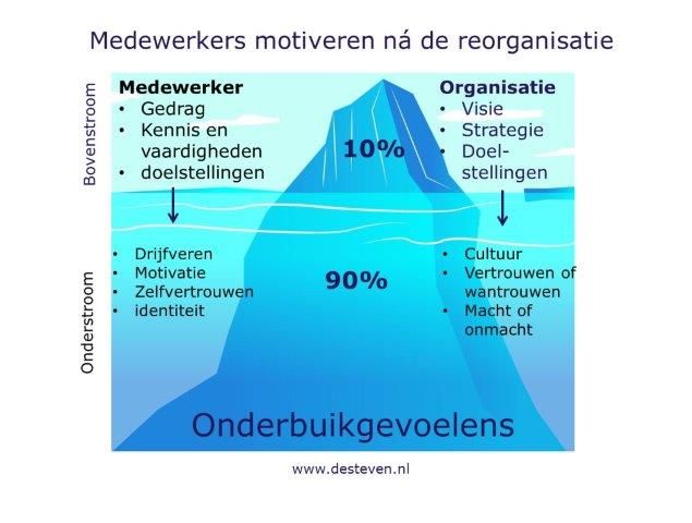 Mederwerkers motiveren na de reorganisatie