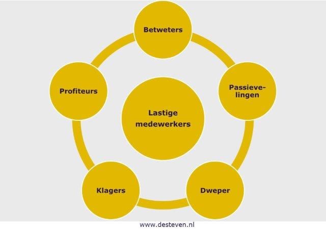 Lastige medewerkers aansturen en motiveren