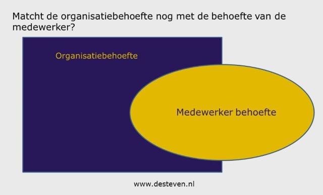 Functiematch: organisatiebehoefte medewerkerbehoefte