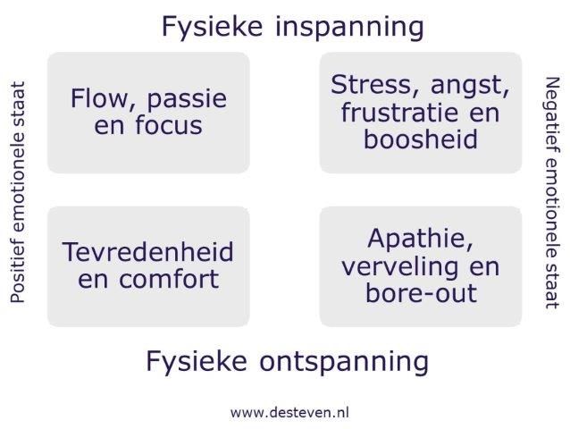 Emotionele staat versus fysieke inspanning of ontspanning