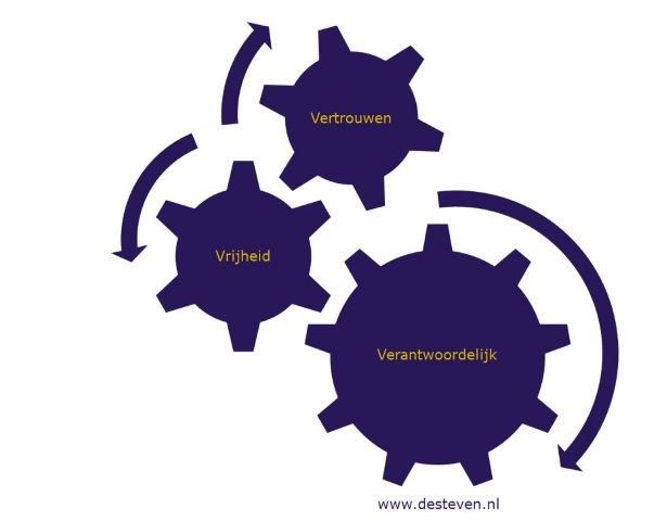 Vertrouwen, verantwoordelijk en vrijheid