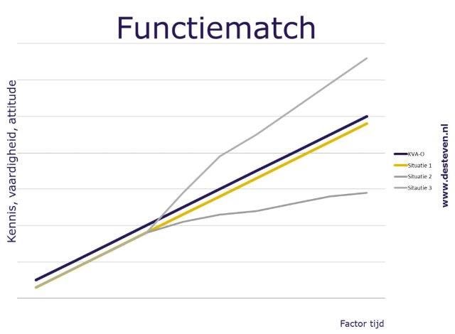 Functiematch