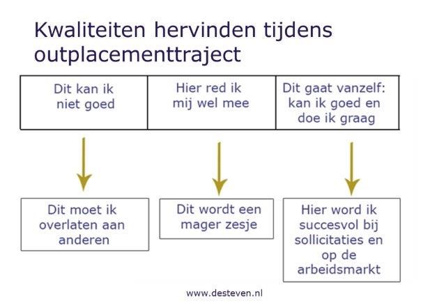 Kwaliteiten hervinden tijdens outplacement