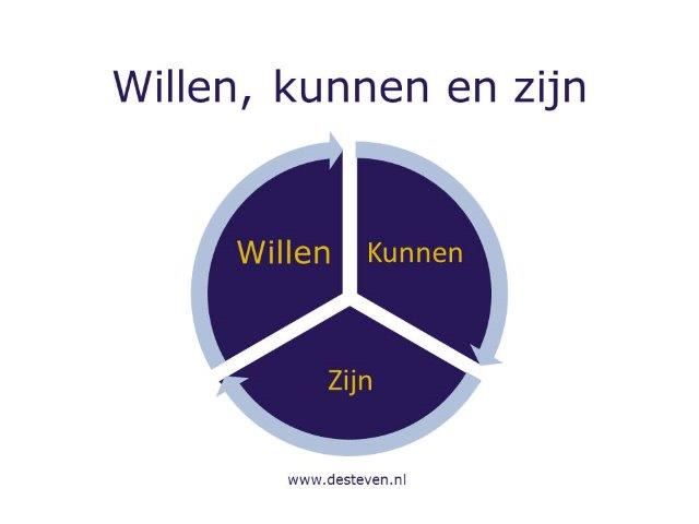 Teamontwikkeling; Willen, kunnen en ZIJN