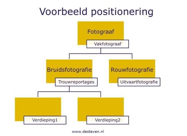 Positioneren als ondernemer