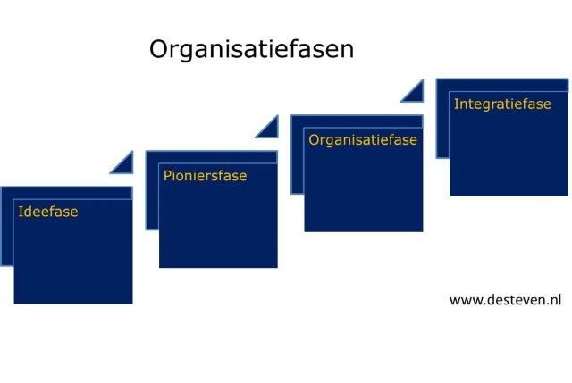 Organisatiefasen bedrijf of onderneming