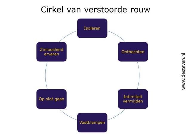 Verstoorde rouw cirkel