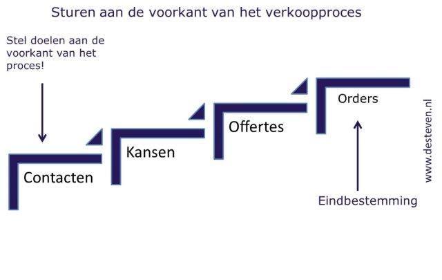 Verkoopproces aansturen