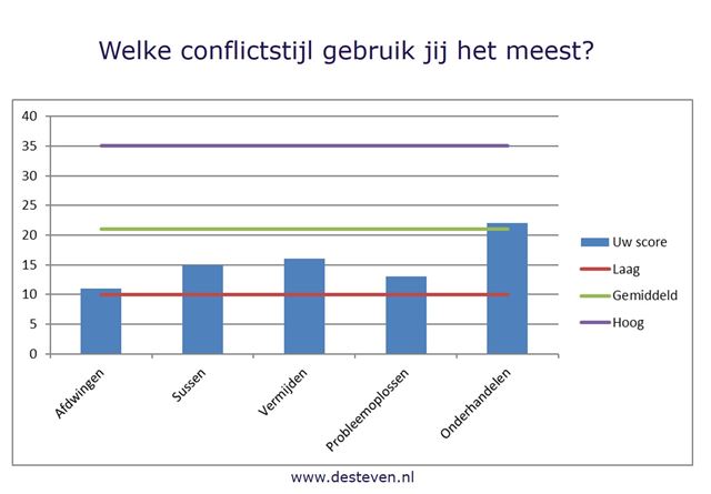 Conflictstijlen test online