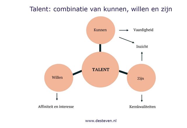 Talent: combinatie van kunnen, willen en zijn