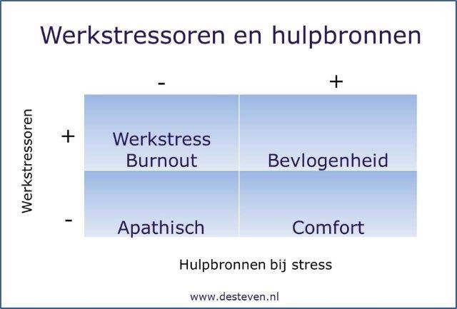 Stressoren en hulpbronnen