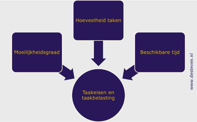 Taakeisen en taakbelasting