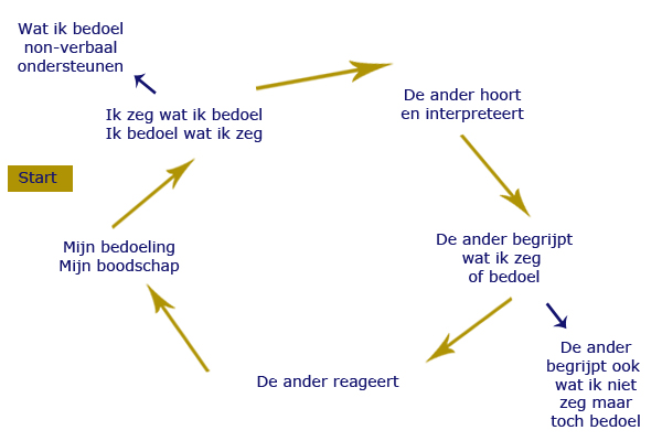 Training Communicatie