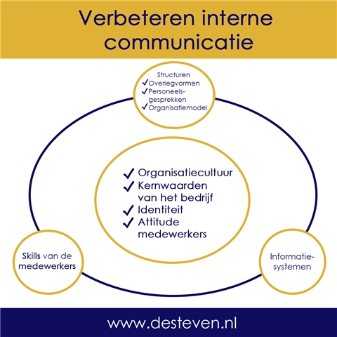 Zakelijke Communicatie En Persuasie