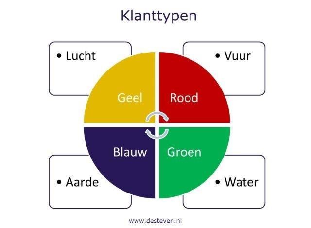 Klanttypen