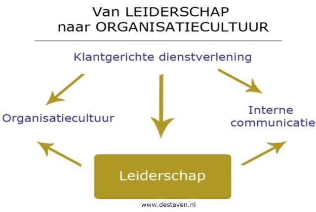 Leiderschap en klantgerichtheid