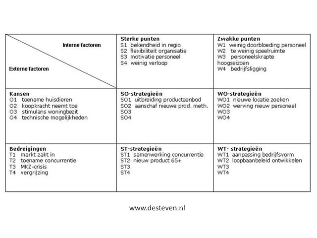 Swot Analyse Sterke En Zwakke Punten Kansen En Bedreigingen