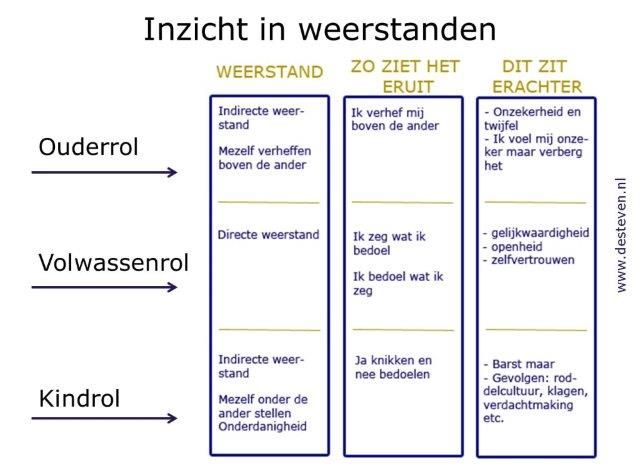 Weerstand: direct en indirect