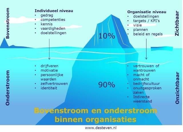 Bovenstroom en onderstroom binnen de organisatie