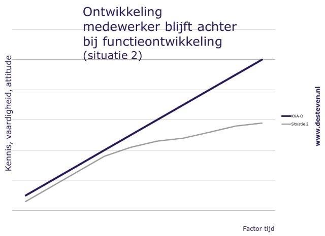 Ontwikkeling medewerker blijft achter bij functie