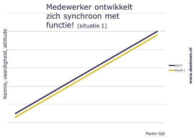 Medewerker ontwikkelt zich op het juiste niveau