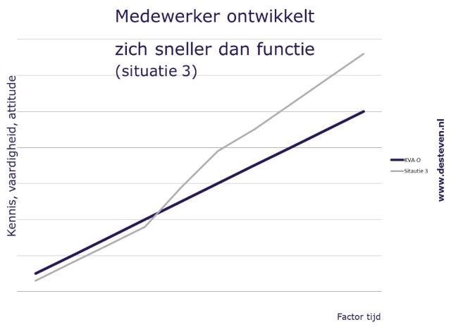 Medewerker ontwikkelt zich sneller dan de functie