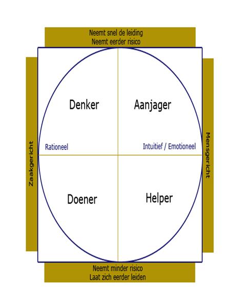 Timemanagement en karaktereigenschappen