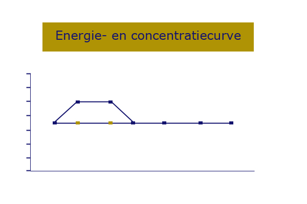 Prime time: wanneer hebt u de meeste energie?